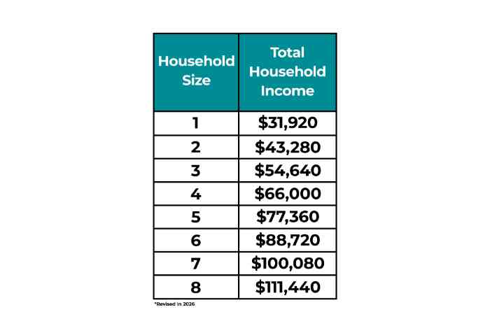 2025 eligibility income table