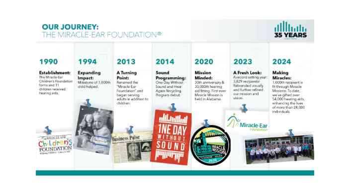 miracle-ear foundation history timeline